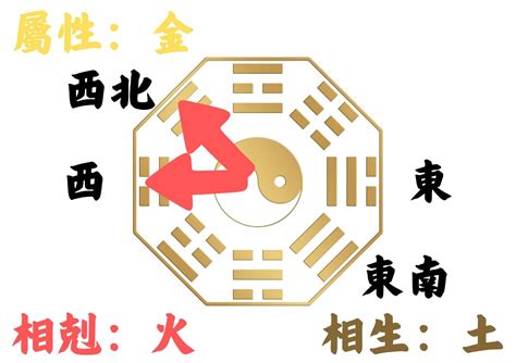 陽宅風水方位|如何判別房子座向以及五行屬性